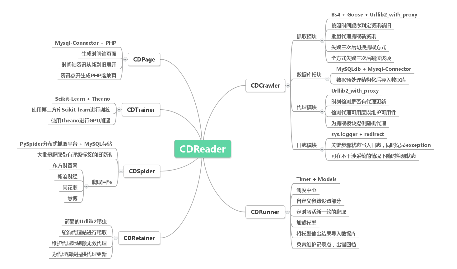 CDReader-XMind